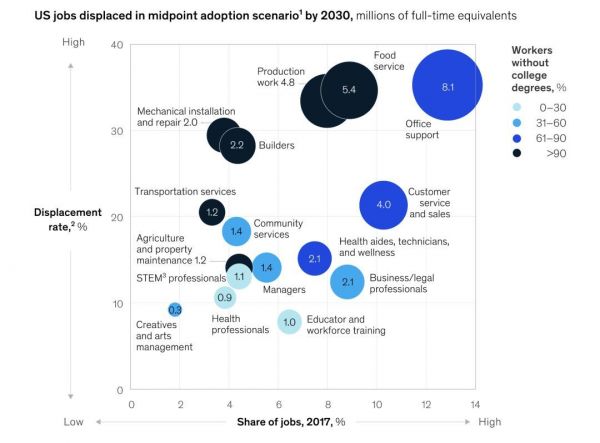 麦肯锡最新研究报告:40% 美国人将在未来十年失业,自动化是未来