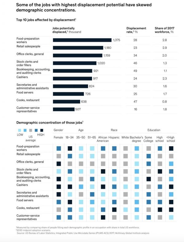 麦肯锡最新研究报告:40% 美国人将在未来十年失业,自动化是未来