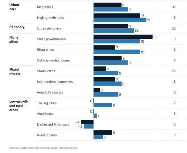 麦肯锡最新研究报告:40% 美国人将在未来十年失业,自动化是未来