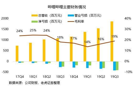 从二次元到泛娱乐,B站距离YouTube越来越近