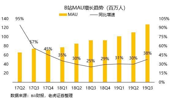 从二次元到泛娱乐,B站距离YouTube越来越近