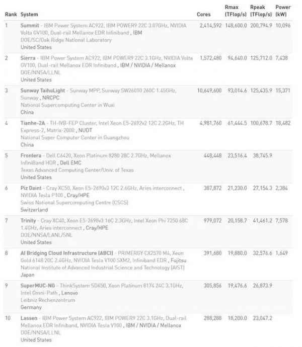 全球Top 500超算榜单更新:Summit仍居榜首,中国上榜227台,总算力占比31.9%