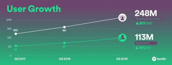 免费、全平台、有广告，亚马逊音乐的新套餐让 Spotify 股价跌了 5%