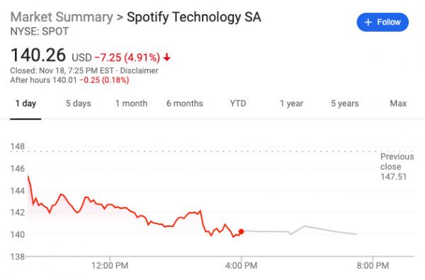 免费、全平台、有广告，亚马逊音乐的新套餐让 Spotify 股价跌了 5%