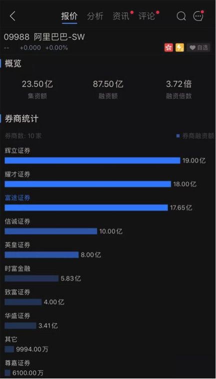阿里港股“打新”:机构认购提前半天结束,散户超额认购3.72倍