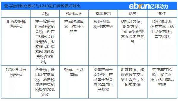 卖家重大利好?亚马逊印度站首次披露保税仓模式