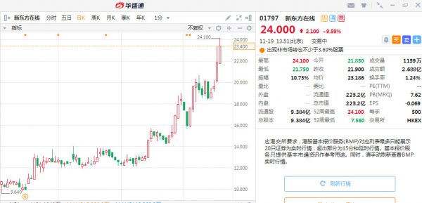 九月以来涨幅超80%，投资人为何青睐新东方在线？