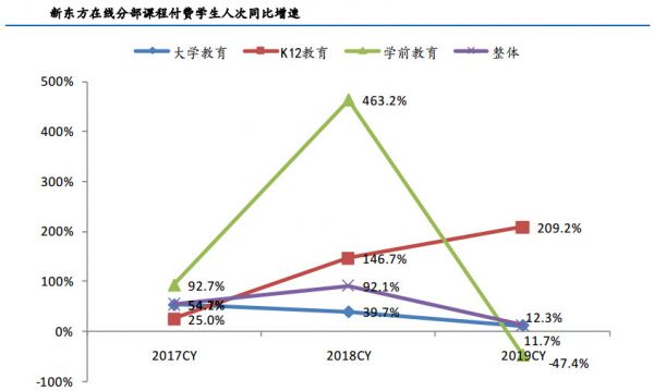 九月以来涨幅超80%，投资人为何青睐新东方在线？