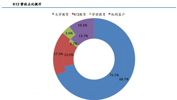 九月以来涨幅超80%，投资人为何青睐新东方在线？