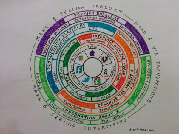 另一种视角看科技巨头:为什么苹果讨厌谷歌,脸书是新的微软?