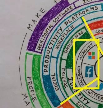 另一种视角看科技巨头:为什么苹果讨厌谷歌,脸书是新的微软?