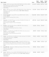 全球Top 500超算榜单更新：Summit仍居榜首，中国上榜227台，总算力占比31.9%