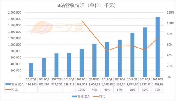 电商GMV过10亿元的B站