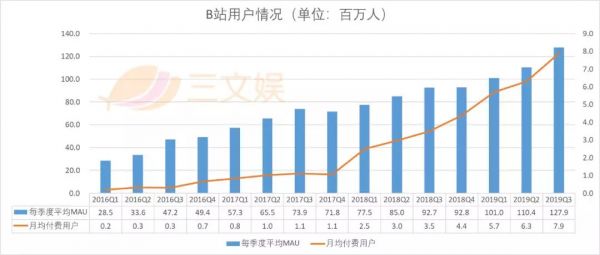 电商GMV过10亿元的B站