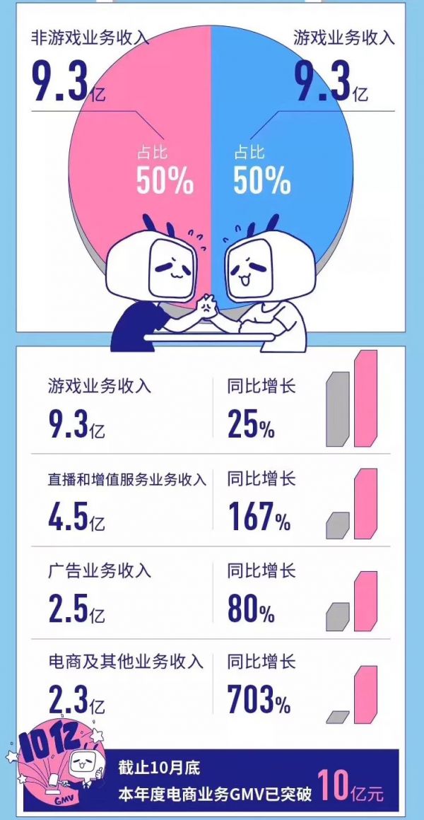 电商GMV过10亿元的B站