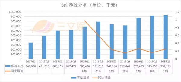 电商GMV过10亿元的B站