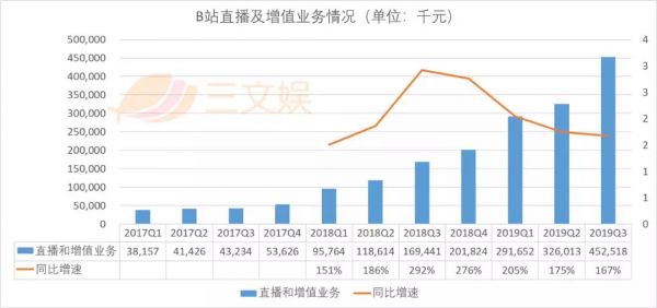电商GMV过10亿元的B站