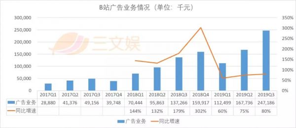 电商GMV过10亿元的B站