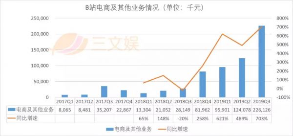 电商GMV过10亿元的B站