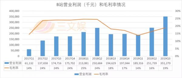 电商GMV过10亿元的B站
