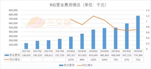 电商GMV过10亿元的B站