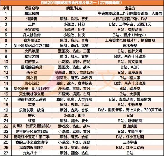 电商GMV过10亿元的B站