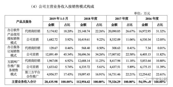 金山办公上市了,WPS的广告可以消停点吗?