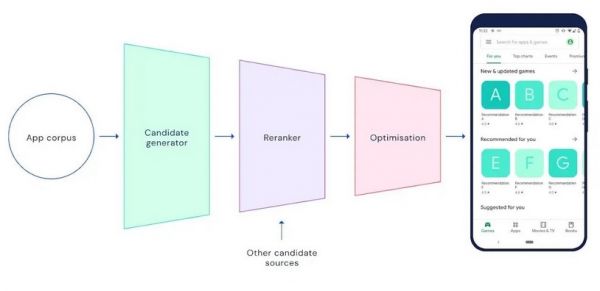 更懂你了，DeepMind显著改进Google Play推荐系统
