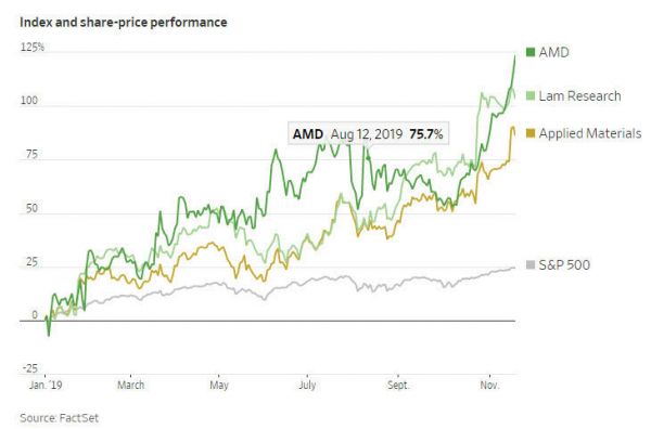 美国科技股近期快速上涨,有望获十年间最佳表现