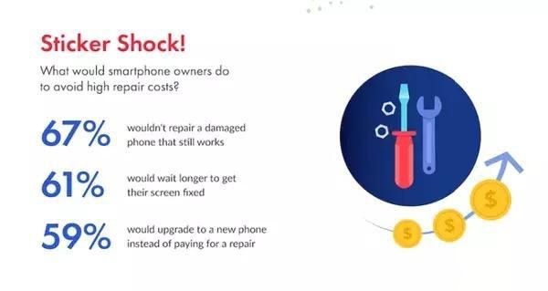 五个外国人里,就有一人用碎屏手机