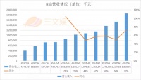 电商GMV过10亿元的B站