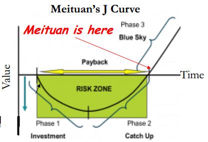 美团能否持续盈利,成为下一个腾讯?