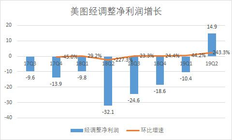 美团能否持续盈利,成为下一个腾讯?