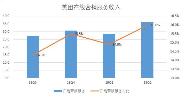美团能否持续盈利,成为下一个腾讯?