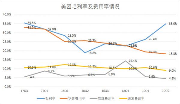 美团能否持续盈利,成为下一个腾讯?