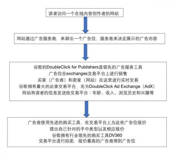 谷歌怎样打造自己的广告系统