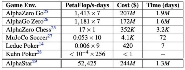 算法耗尽全球GPU算力都实现不了，DeepMind阿尔法系列被华为怒怼，曾登Nature子刊