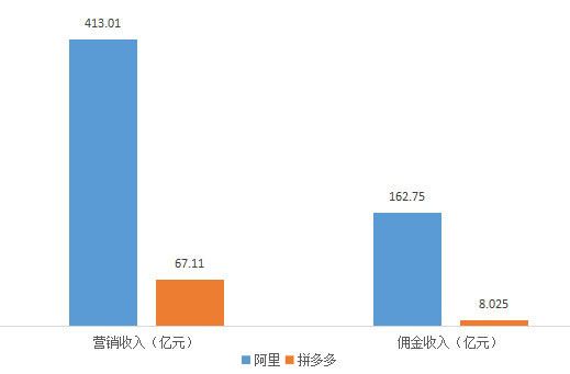 电商三巨头财报对比:拼多多用户直逼淘宝,人均消费不到京东1/3