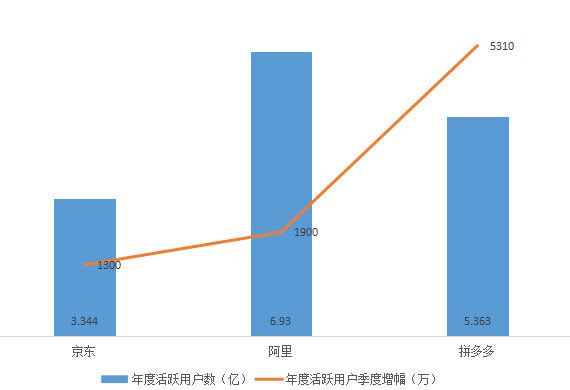 电商三巨头财报对比:拼多多用户直逼淘宝,人均消费不到京东1/3