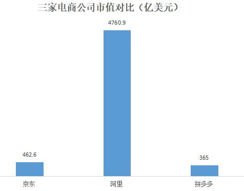 电商三巨头财报对比:拼多多用户直逼淘宝,人均消费不到京东1/3