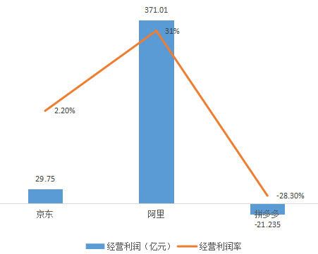 电商三巨头财报对比:拼多多用户直逼淘宝,人均消费不到京东1/3