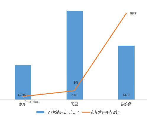 电商三巨头财报对比:拼多多用户直逼淘宝,人均消费不到京东1/3
