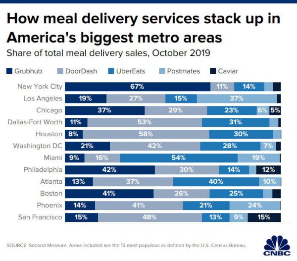 美国外卖市场上演五虎争霸,华人企业DoorDash居首位
