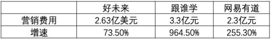 从有道三季报看在线教育机构暑期营销“火拼”