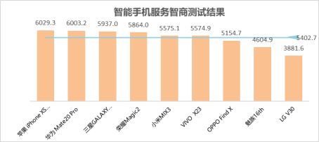 世界智能手机AI智商测试发布，苹果、华为、三星排名前三