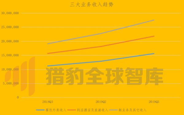 财报的另一面：被人忽略的瘦狗业务，才决定着美团的上限