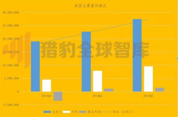 财报的另一面：被人忽略的瘦狗业务，才决定着美团的上限