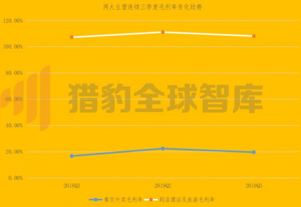 财报的另一面：被人忽略的瘦狗业务，才决定着美团的上限