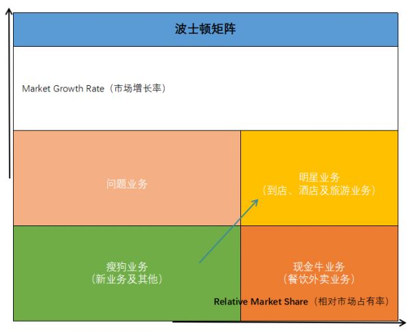 财报的另一面：被人忽略的瘦狗业务，才决定着美团的上限