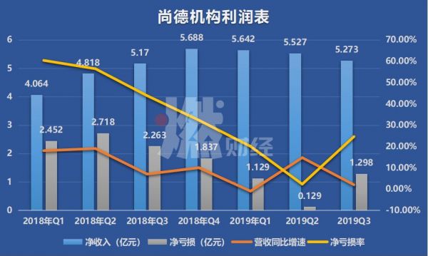股价大跌82%、5年亏损26亿,学历教育第一股怎么了?